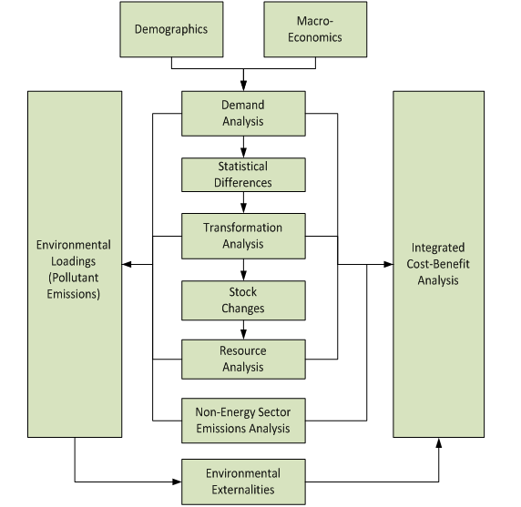 The Structure of LEAP's Calculations